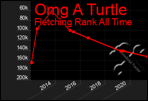 Total Graph of Omg A Turtle