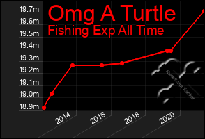 Total Graph of Omg A Turtle