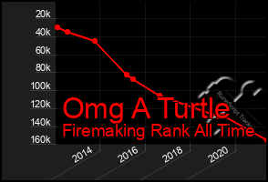 Total Graph of Omg A Turtle