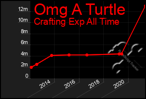 Total Graph of Omg A Turtle