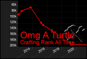 Total Graph of Omg A Turtle