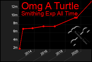 Total Graph of Omg A Turtle