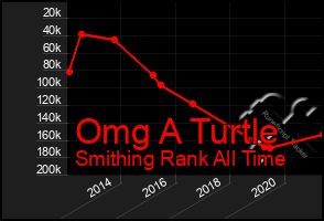 Total Graph of Omg A Turtle