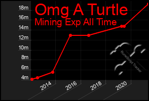 Total Graph of Omg A Turtle