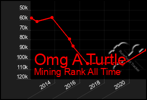 Total Graph of Omg A Turtle