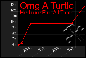 Total Graph of Omg A Turtle