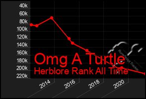 Total Graph of Omg A Turtle