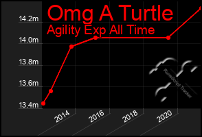 Total Graph of Omg A Turtle