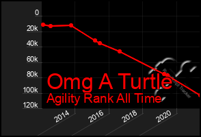 Total Graph of Omg A Turtle