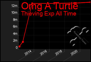 Total Graph of Omg A Turtle