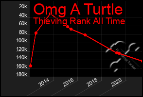 Total Graph of Omg A Turtle