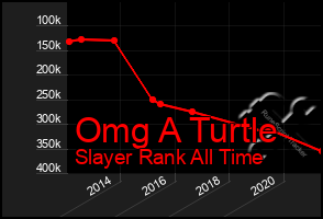 Total Graph of Omg A Turtle