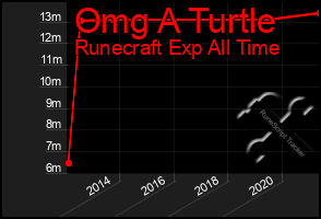 Total Graph of Omg A Turtle