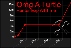 Total Graph of Omg A Turtle