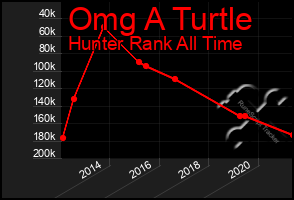 Total Graph of Omg A Turtle