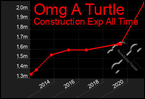 Total Graph of Omg A Turtle