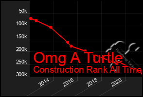 Total Graph of Omg A Turtle