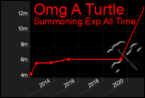 Total Graph of Omg A Turtle