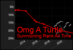 Total Graph of Omg A Turtle