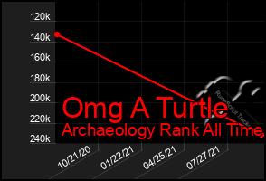 Total Graph of Omg A Turtle