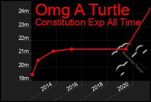 Total Graph of Omg A Turtle