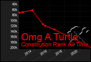 Total Graph of Omg A Turtle