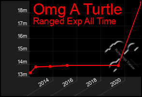 Total Graph of Omg A Turtle