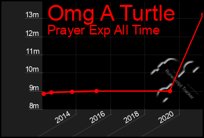 Total Graph of Omg A Turtle