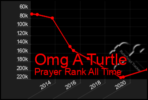 Total Graph of Omg A Turtle