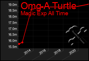 Total Graph of Omg A Turtle