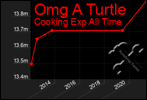 Total Graph of Omg A Turtle