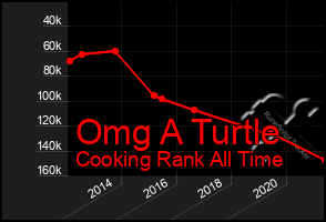 Total Graph of Omg A Turtle