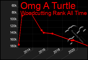 Total Graph of Omg A Turtle