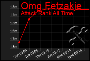 Total Graph of Omg Fetzakje