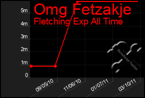 Total Graph of Omg Fetzakje