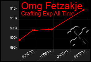 Total Graph of Omg Fetzakje