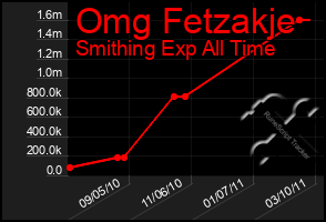 Total Graph of Omg Fetzakje