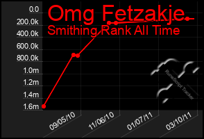 Total Graph of Omg Fetzakje