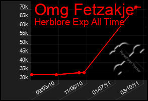 Total Graph of Omg Fetzakje