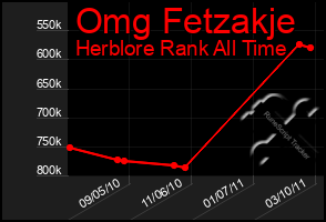 Total Graph of Omg Fetzakje