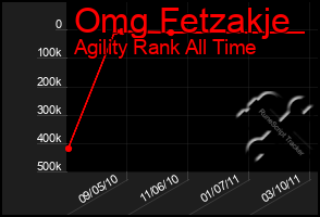Total Graph of Omg Fetzakje