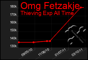 Total Graph of Omg Fetzakje