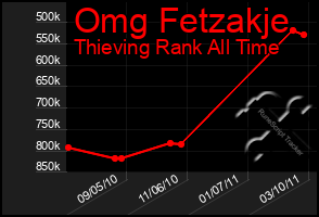 Total Graph of Omg Fetzakje