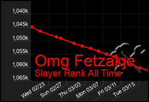 Total Graph of Omg Fetzakje