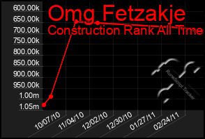 Total Graph of Omg Fetzakje