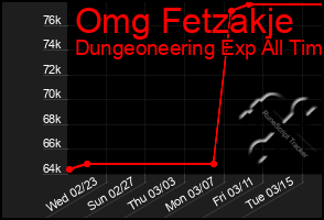 Total Graph of Omg Fetzakje