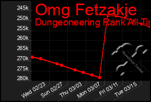 Total Graph of Omg Fetzakje