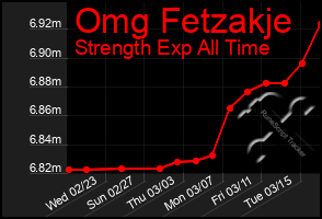 Total Graph of Omg Fetzakje