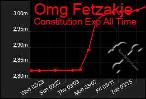 Total Graph of Omg Fetzakje