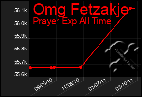 Total Graph of Omg Fetzakje